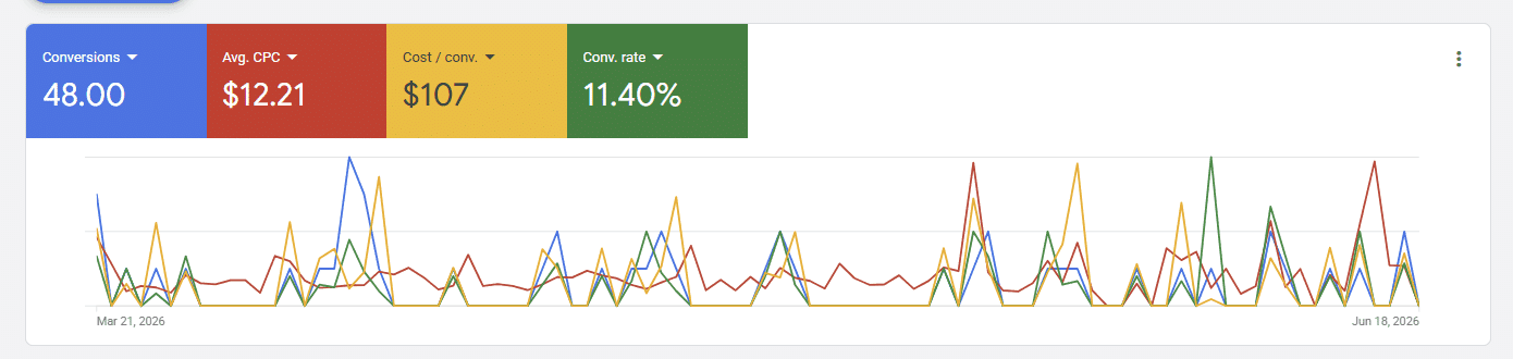 Belcrete Concrete Google Ads overview results for May and June