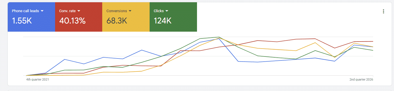 Mr. Birria Google Ads overview showing campaign results