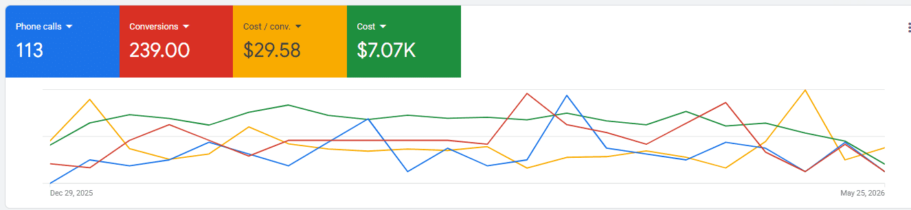 SD Food Truck Pros Google Ads report for January 1 to May 28, 2026