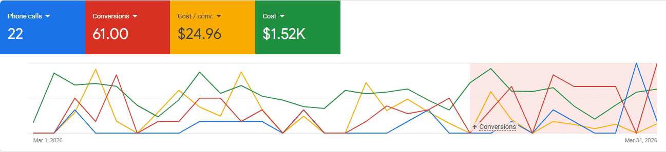 SD Food Truck Pros Google Ads results for May 2026