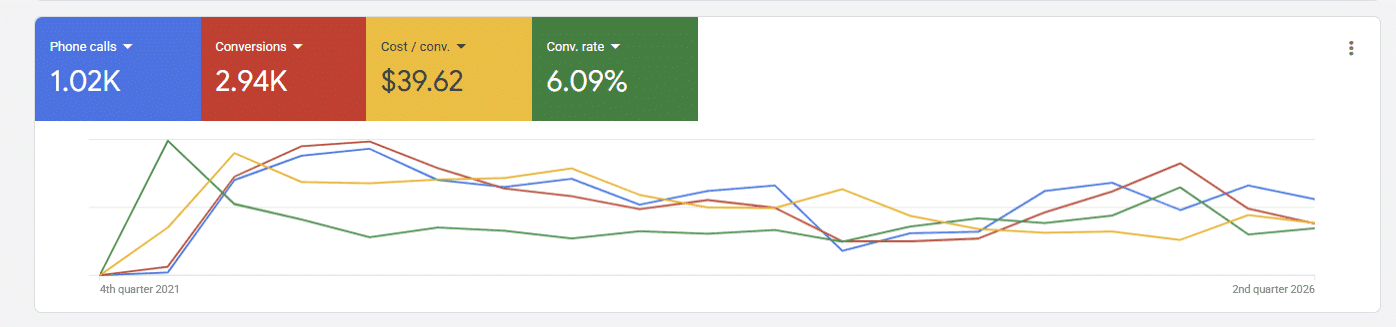 SD Food Truck Pros Google Ads account overview showing campaign results