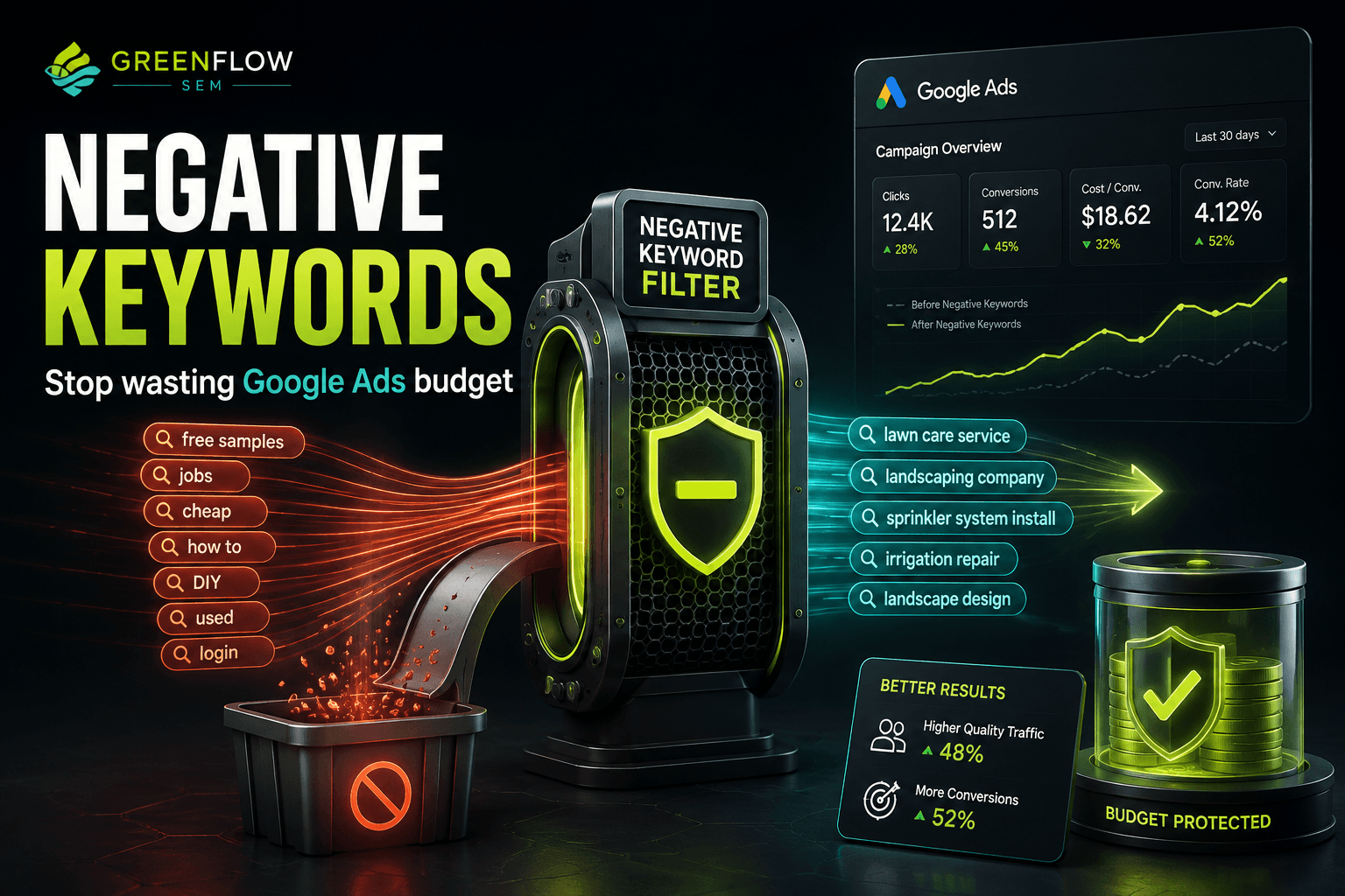 Negative keyword filter blocking irrelevant Google Ads search terms, protecting ad budget and directing spend toward more relevant traffic and conversions.