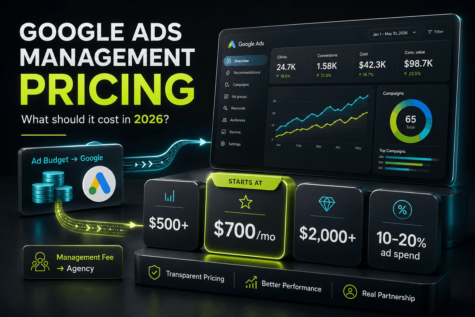 Google Ads management pricing in 2026 showing monthly agency fees from $500 to $2,000+, a $700 starting price, percentage-based pricing, and a Google Ads performance dashboard.